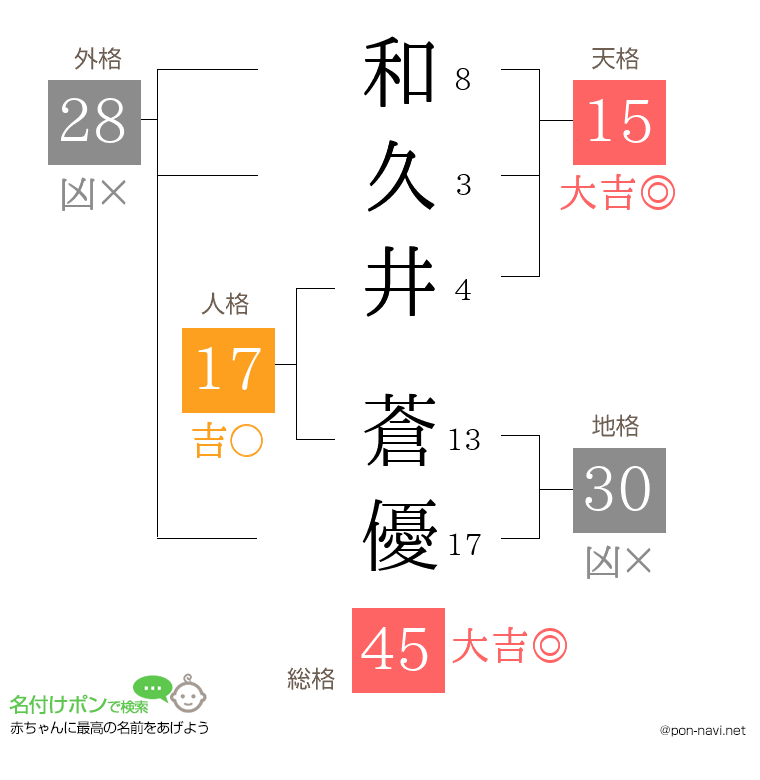 和久井 蒼優さんの姓名判断結果