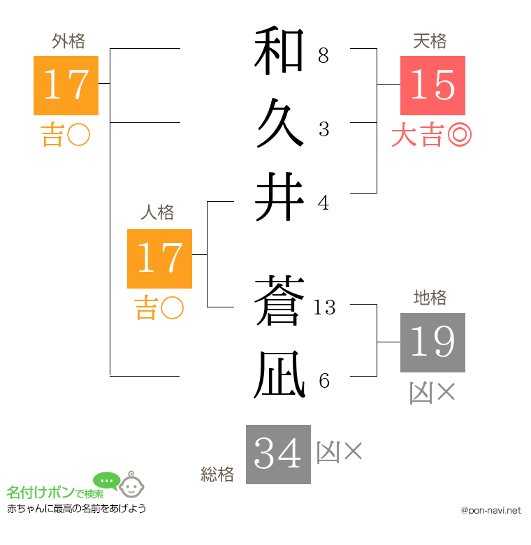和久井 蒼凪さんの姓名判断結果