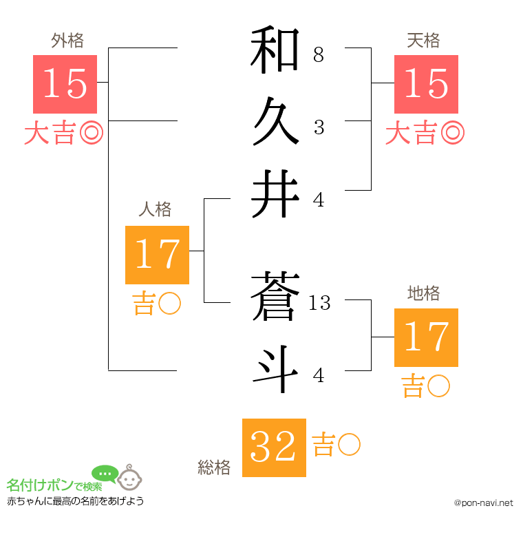和久井 蒼斗さんの姓名判断結果