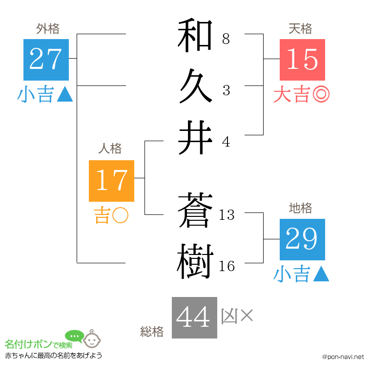 和久井 蒼樹さんの姓名判断結果