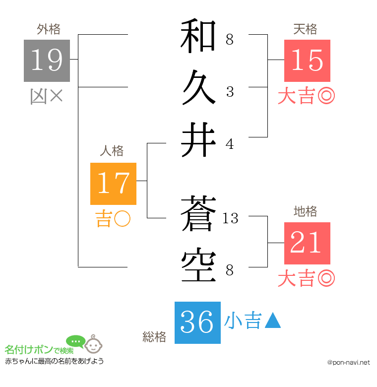 和久井 蒼空さんの姓名判断結果