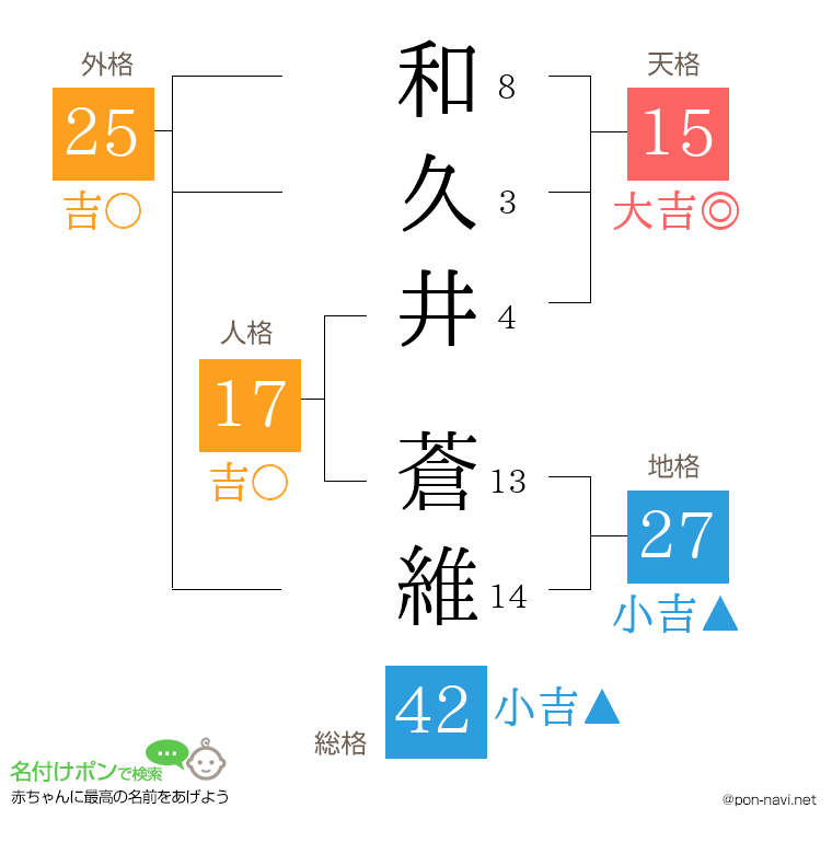 和久井 蒼維さんの姓名判断結果