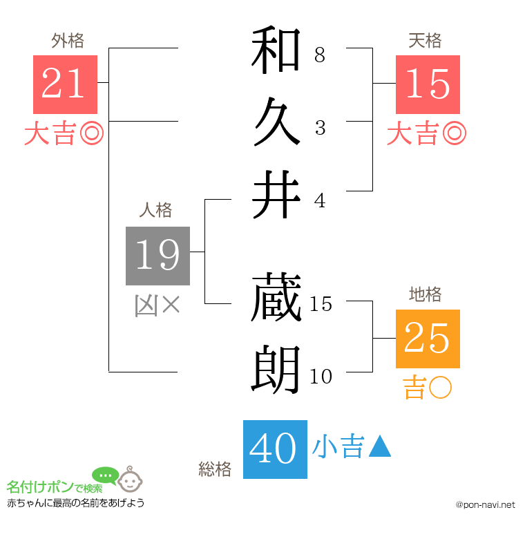 和久井 蔵朗さんの姓名判断結果