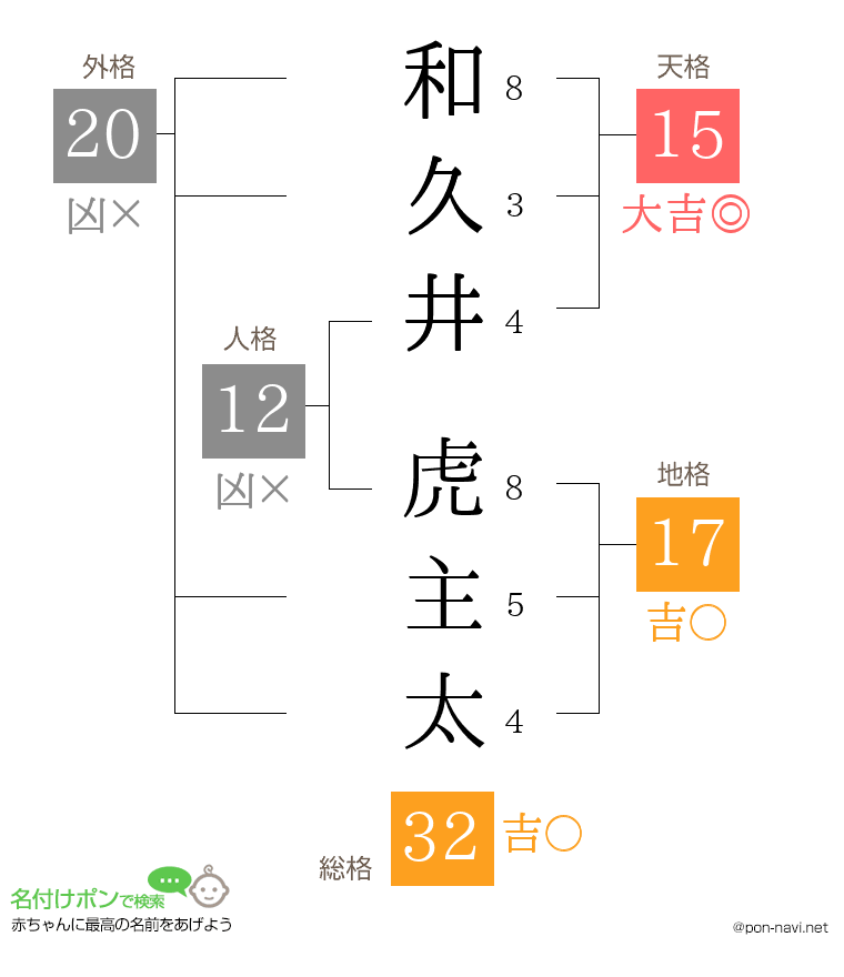 和久井 虎主太さんの姓名判断結果