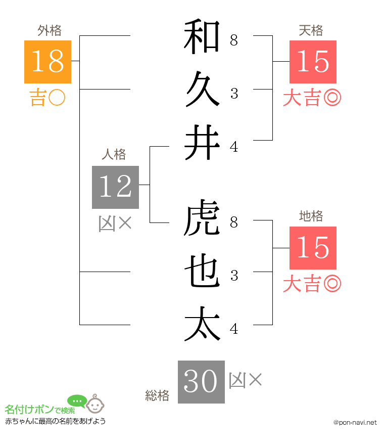 和久井 虎也太さんの姓名判断結果