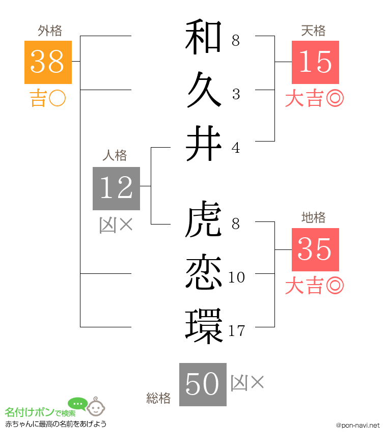 和久井 虎恋環さんの姓名判断結果