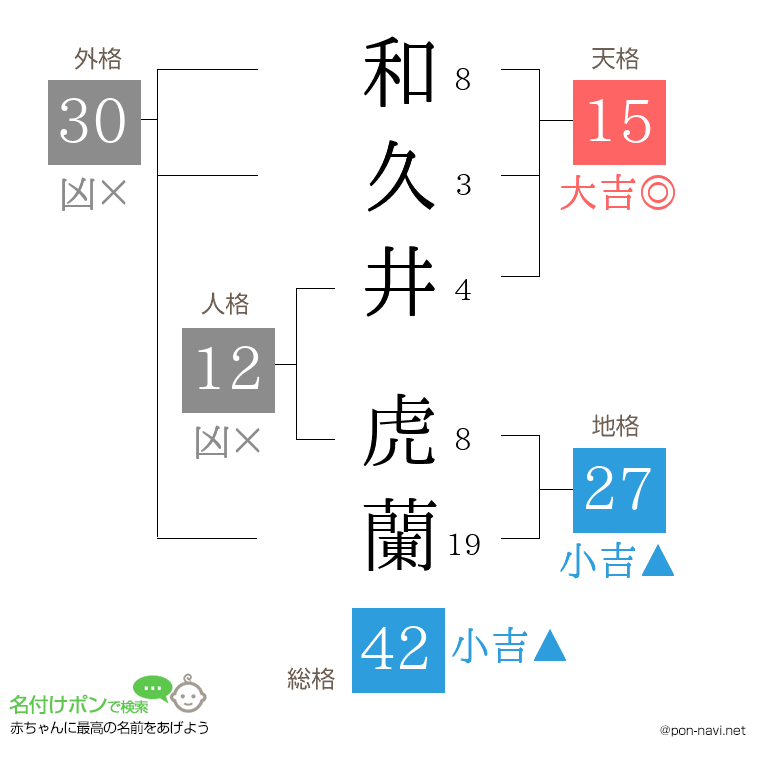 和久井 虎蘭さんの姓名判断結果