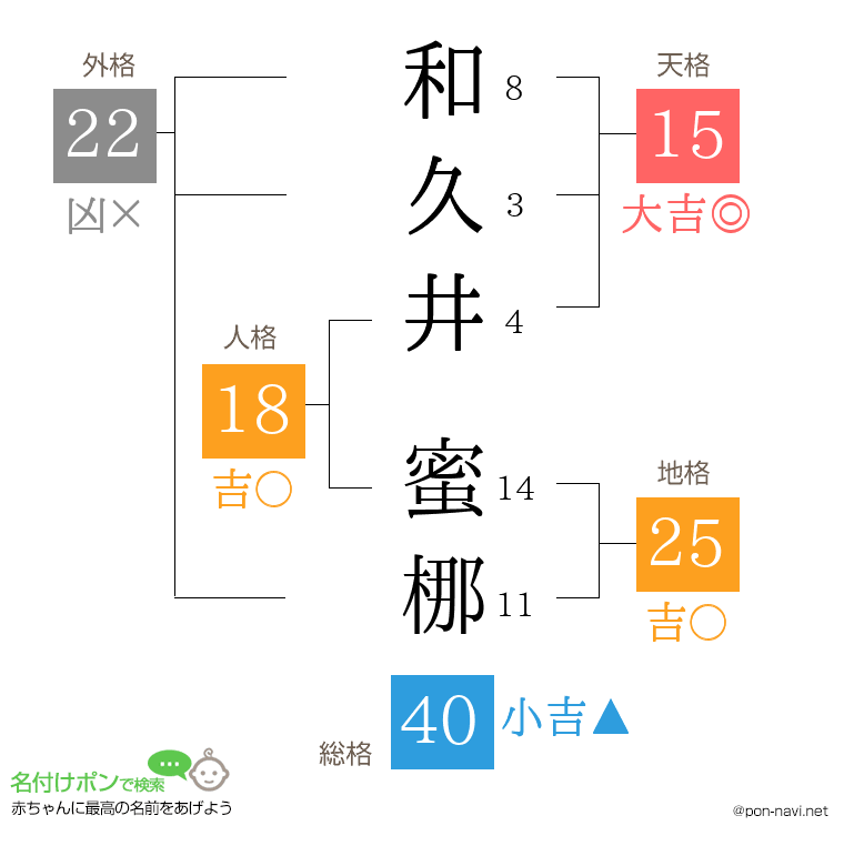 和久井 蜜梛さんの姓名判断結果