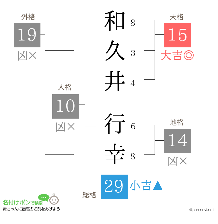 和久井 行幸さんの姓名判断結果