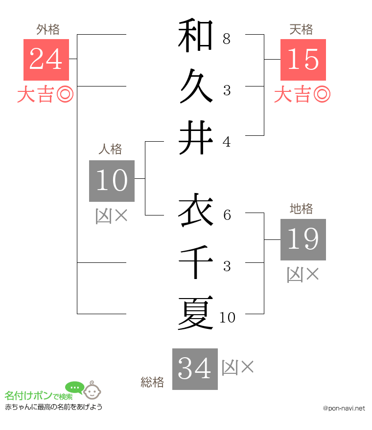 和久井 衣千夏さんの姓名判断結果