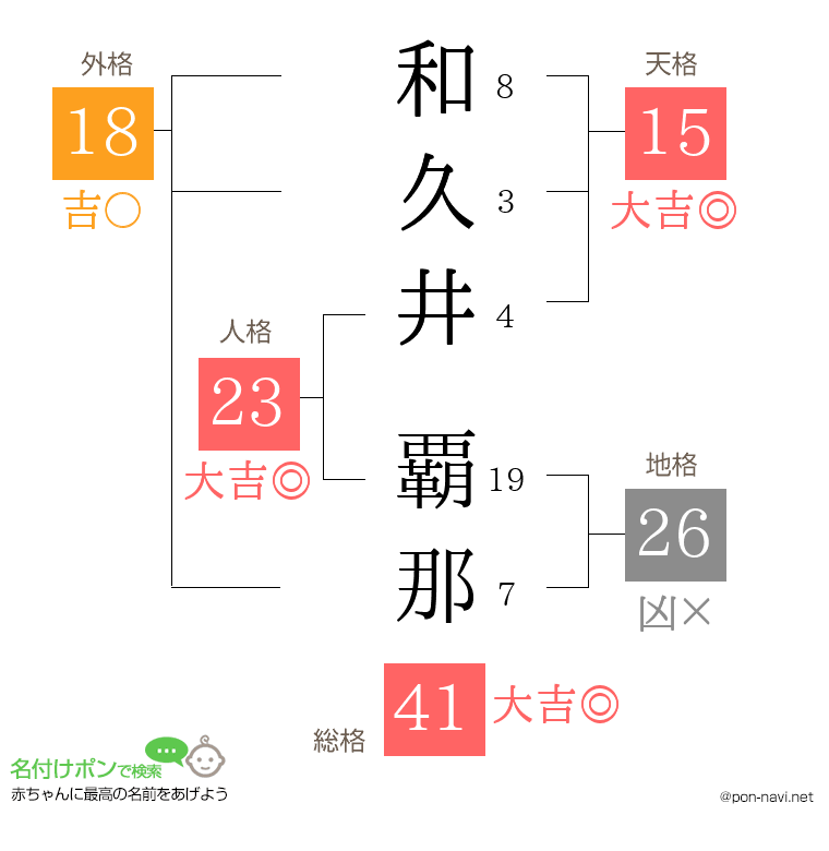 和久井 覇那さんの姓名判断結果