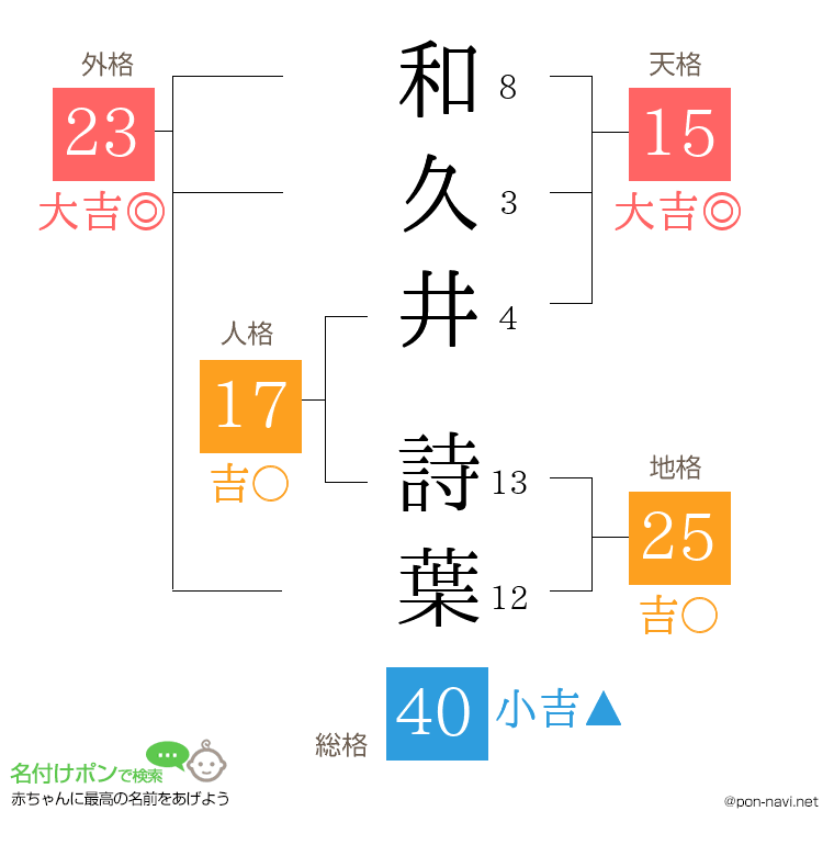 和久井 詩葉さんの姓名判断結果