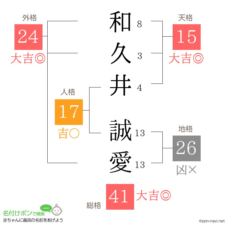 和久井 誠愛さんの姓名判断結果