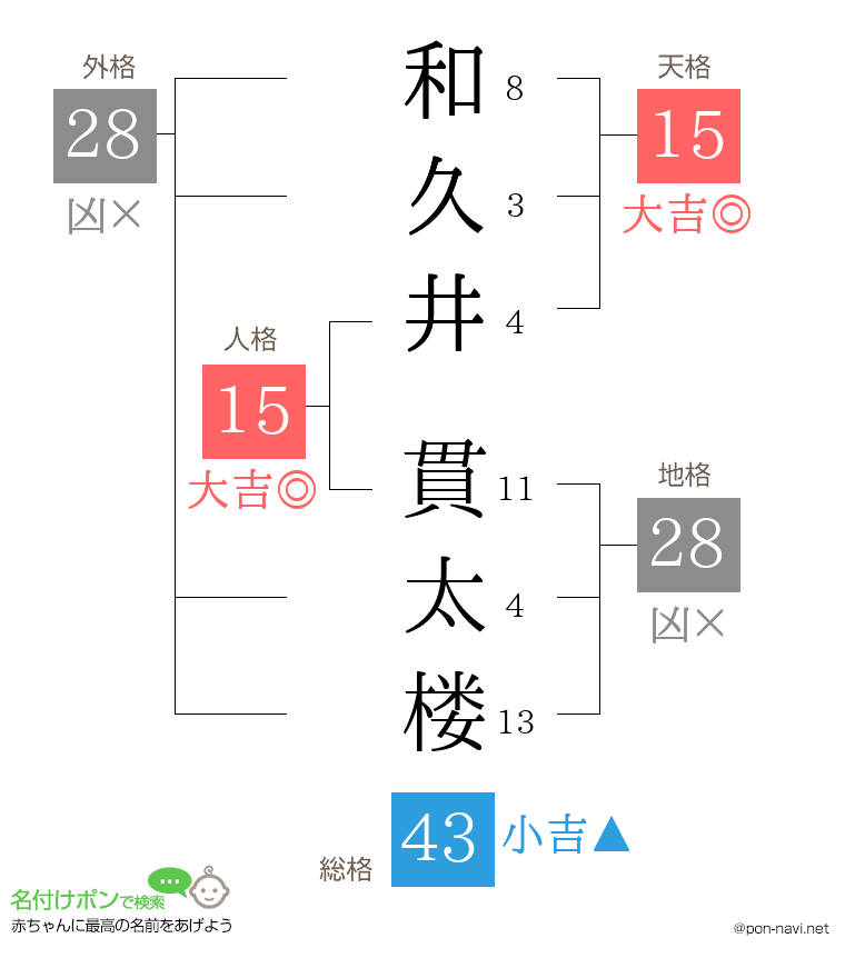 和久井 貫太楼さんの姓名判断結果