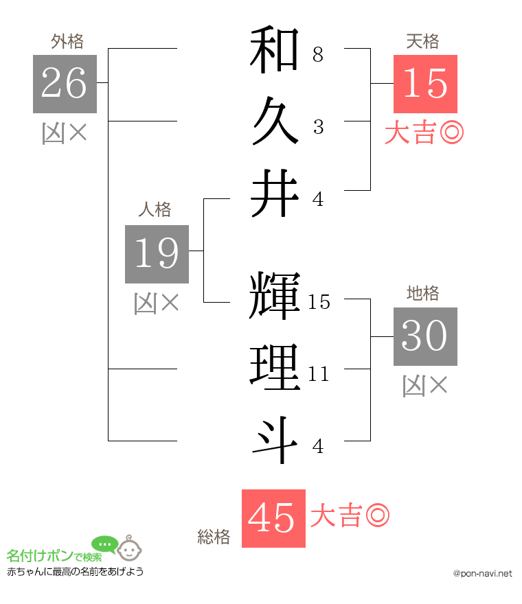 和久井 輝理斗さんの姓名判断結果