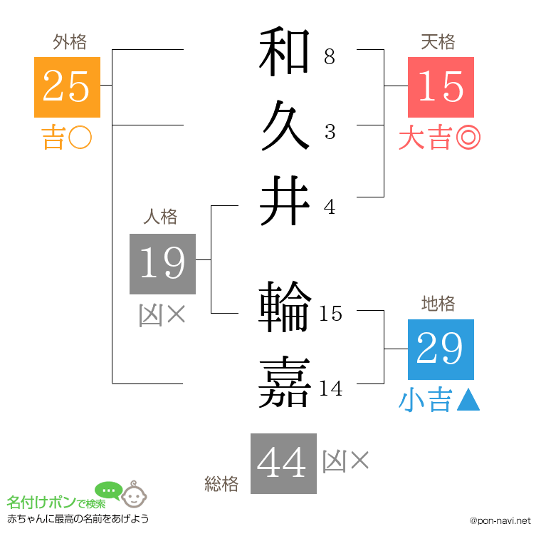 和久井 輪嘉さんの姓名判断結果