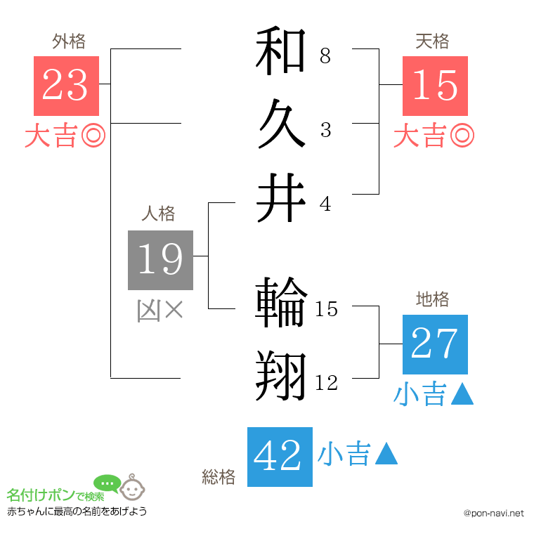 和久井 輪翔さんの姓名判断結果
