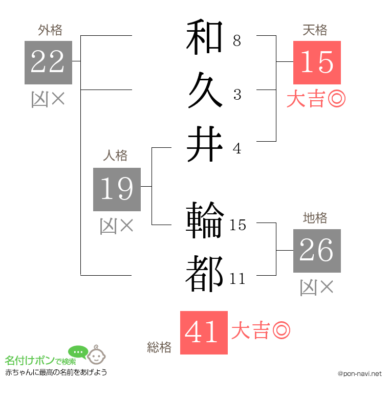 和久井 輪都さんの姓名判断結果