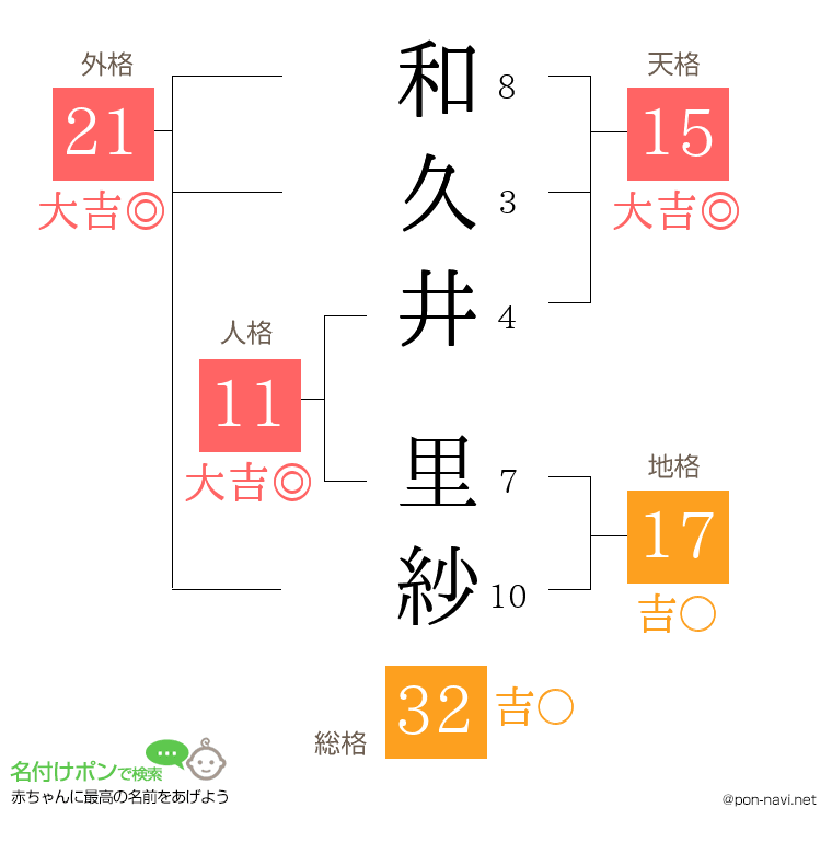 和久井 里紗さんの姓名判断結果