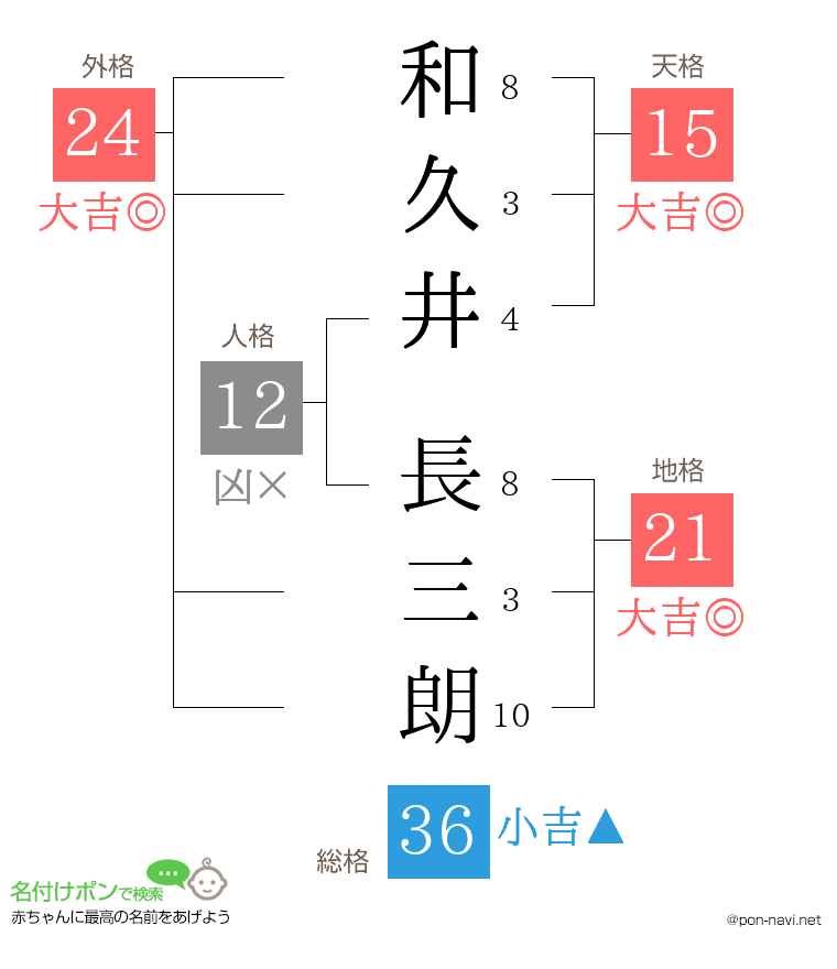 和久井 長三朗さんの姓名判断結果
