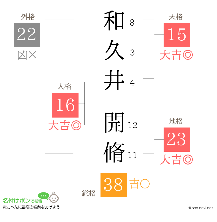 和久井 開脩さんの姓名判断結果