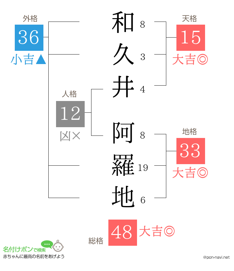 和久井 阿羅地さんの姓名判断結果