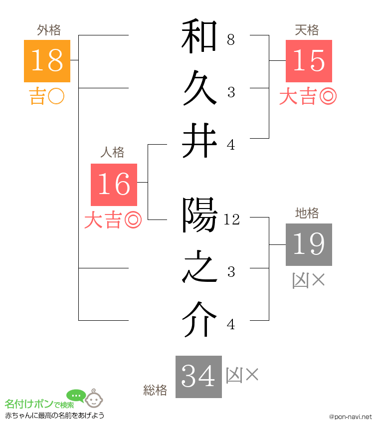 和久井 陽之介さんの姓名判断結果