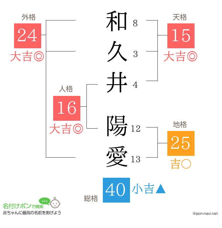 和久井 陽愛さんの姓名判断結果