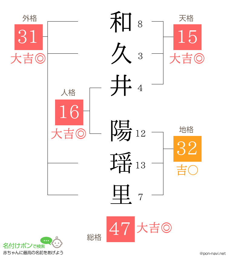和久井 陽瑶里さんの姓名判断結果