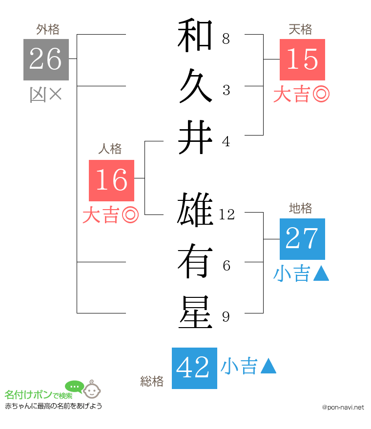 和久井 雄有星さんの姓名判断結果