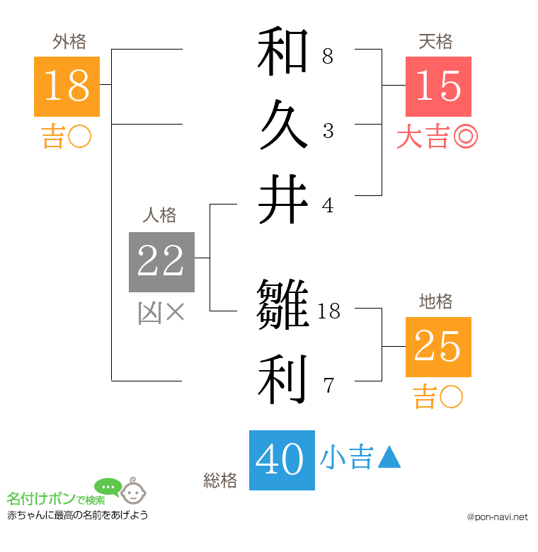 和久井 雛利さんの姓名判断結果
