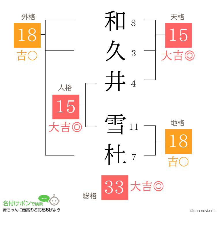 和久井 雪杜さんの姓名判断結果