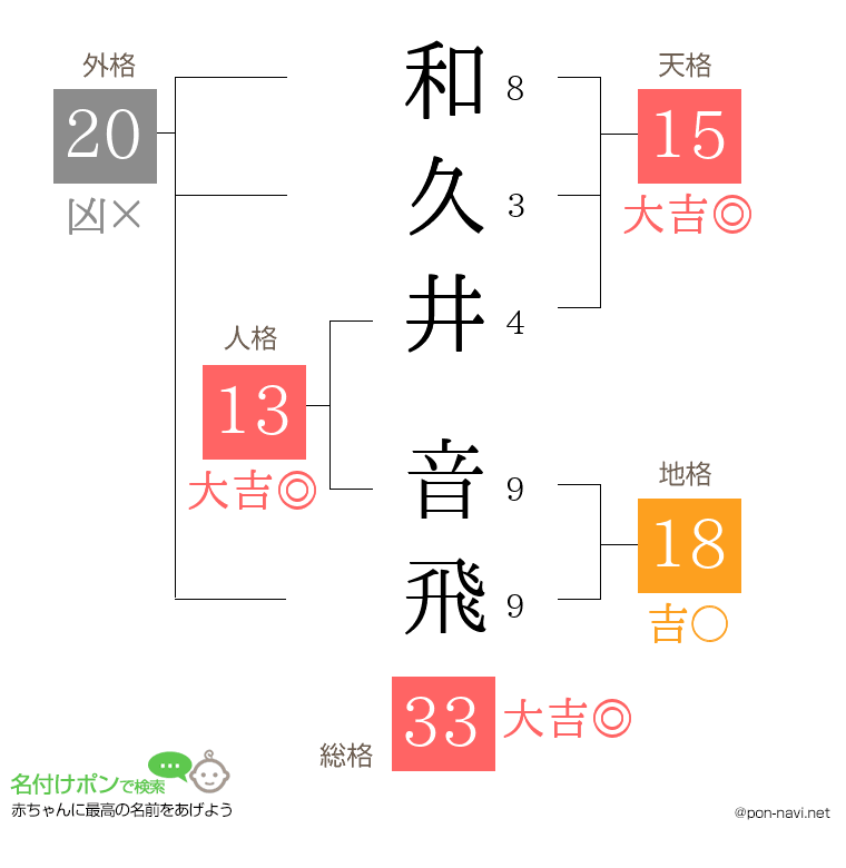 和久井 音飛さんの姓名判断結果