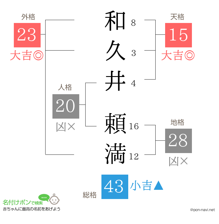 和久井 頼満さんの姓名判断結果
