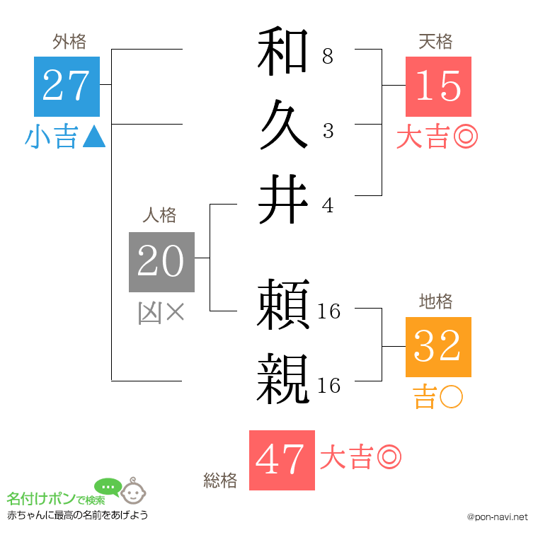 和久井 頼親さんの姓名判断結果
