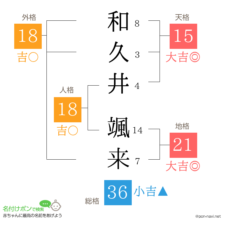 和久井 颯来さんの姓名判断結果