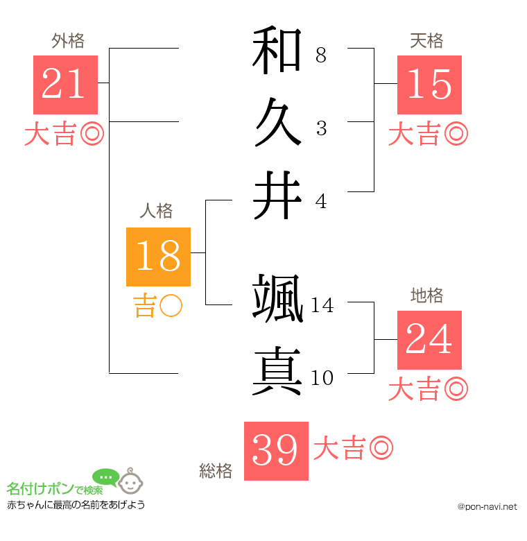 和久井 颯真さんの姓名判断結果