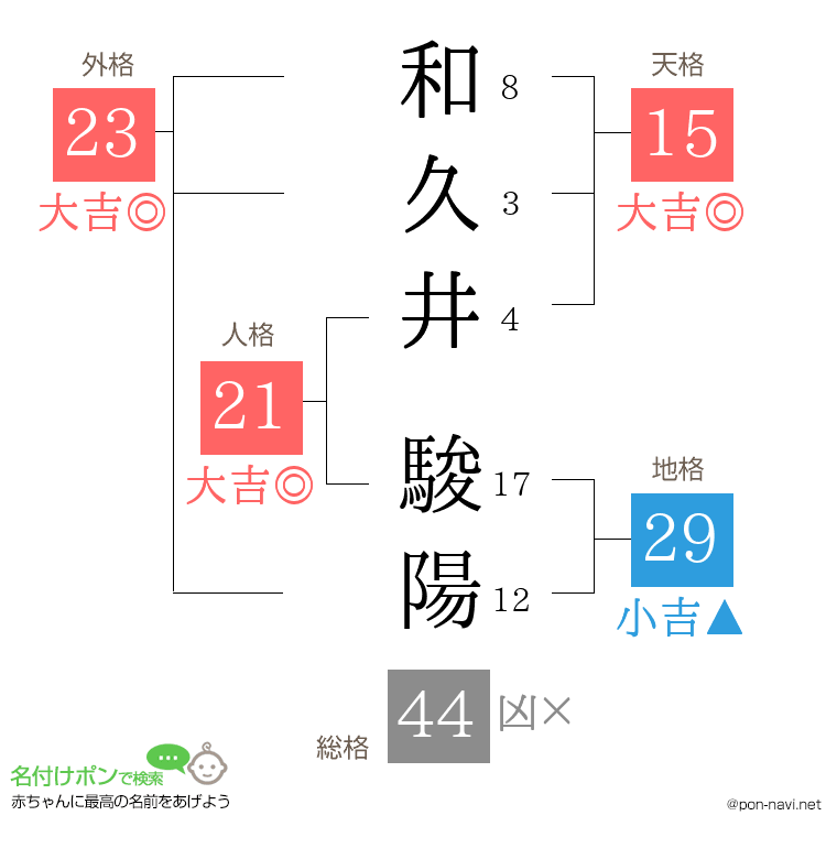 和久井 駿陽さんの姓名判断結果