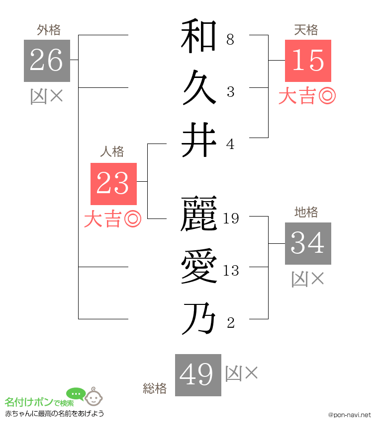和久井 麗愛乃さんの姓名判断結果