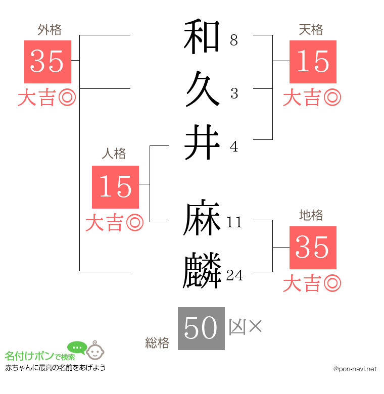 和久井 麻麟さんの姓名判断結果