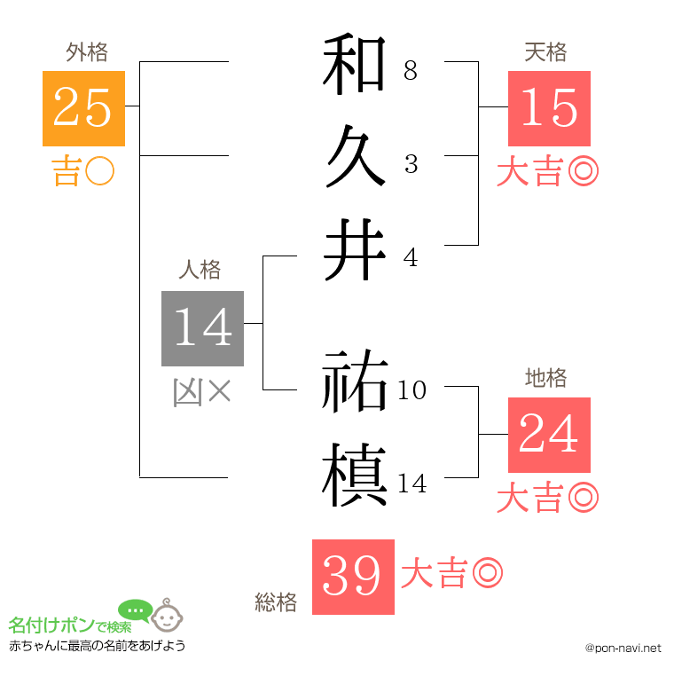和久井 祐槙さんの姓名判断結果