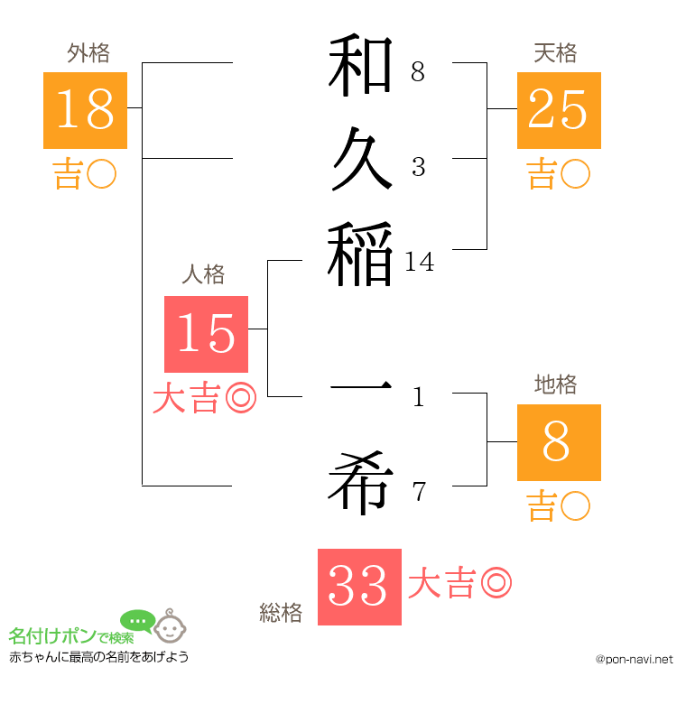 和久稲 一希さんの姓名判断結果