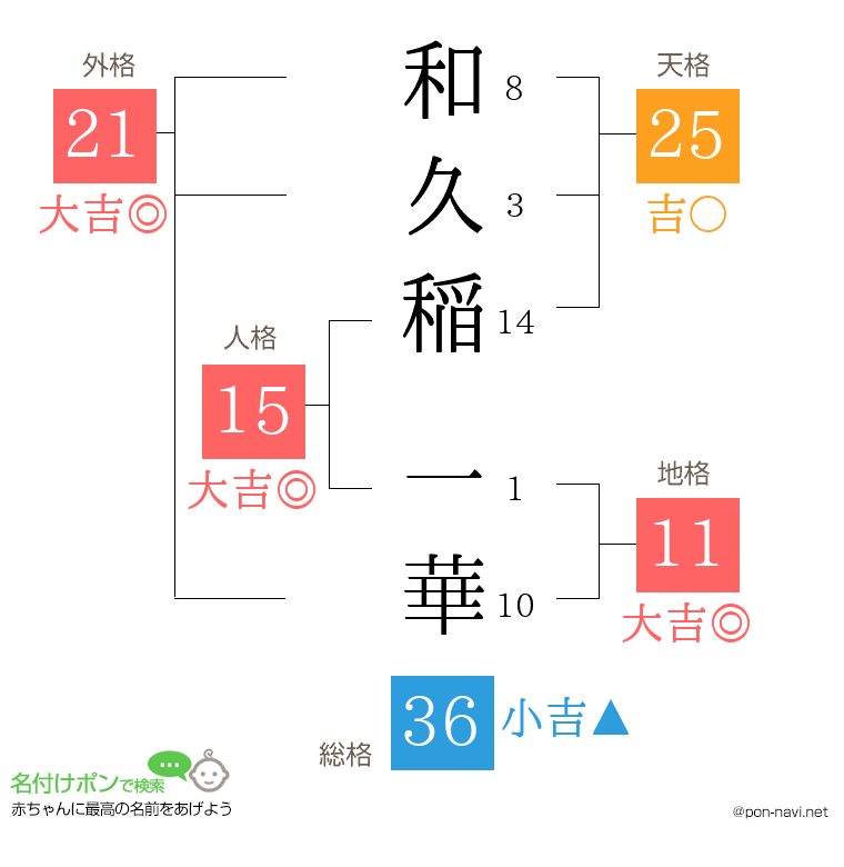 和久稲 一華さんの姓名判断結果
