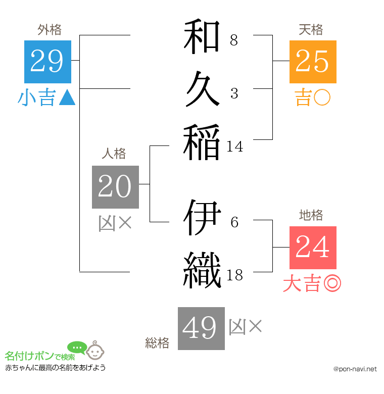和久稲 伊織さんの姓名判断結果