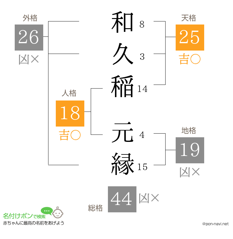 和久稲 元縁さんの姓名判断結果