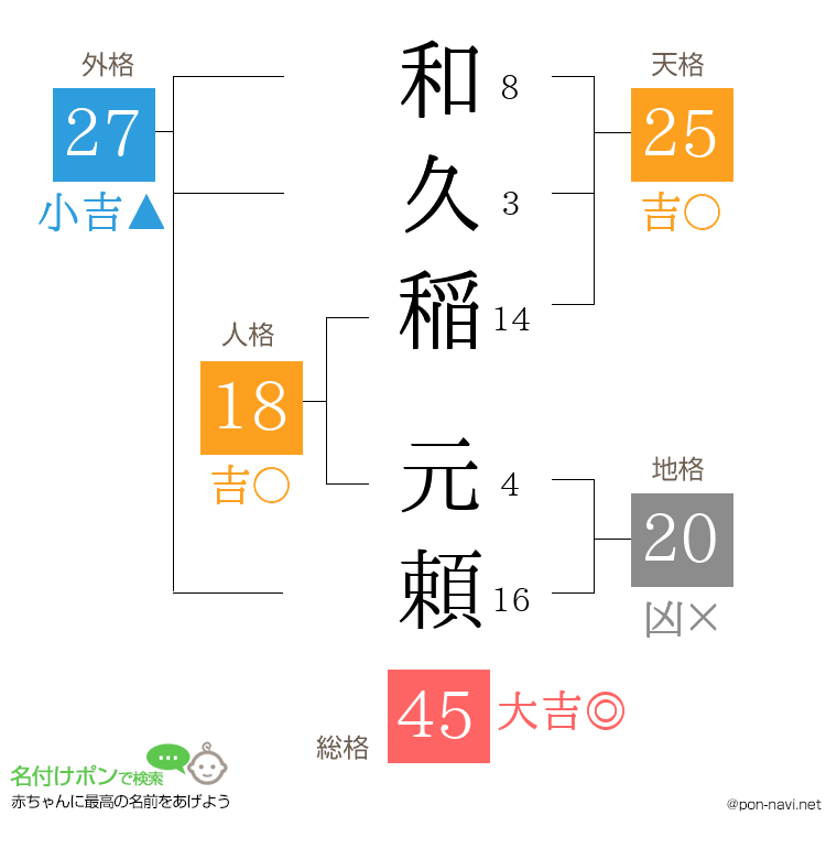 和久稲 元頼さんの姓名判断結果