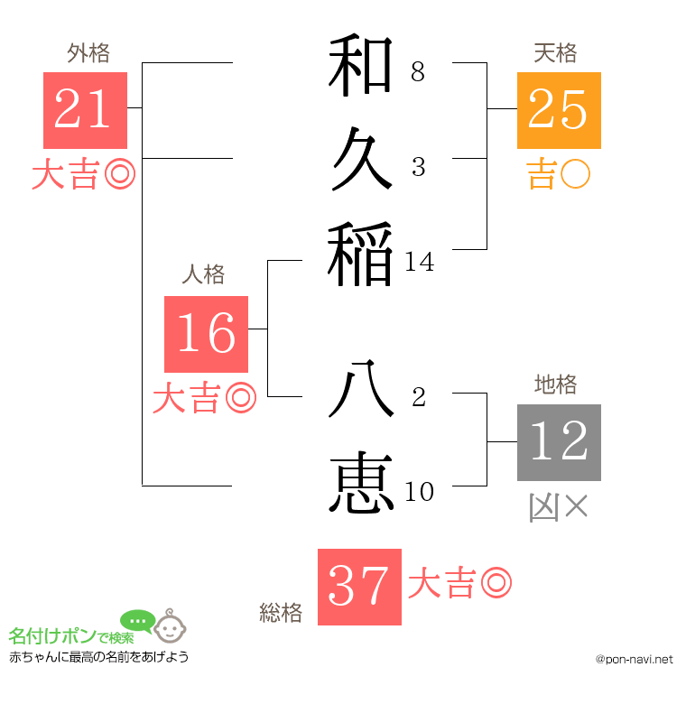 和久稲 八恵さんの姓名判断結果