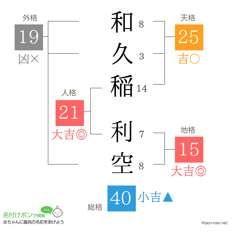 和久稲 利空さんの姓名判断結果