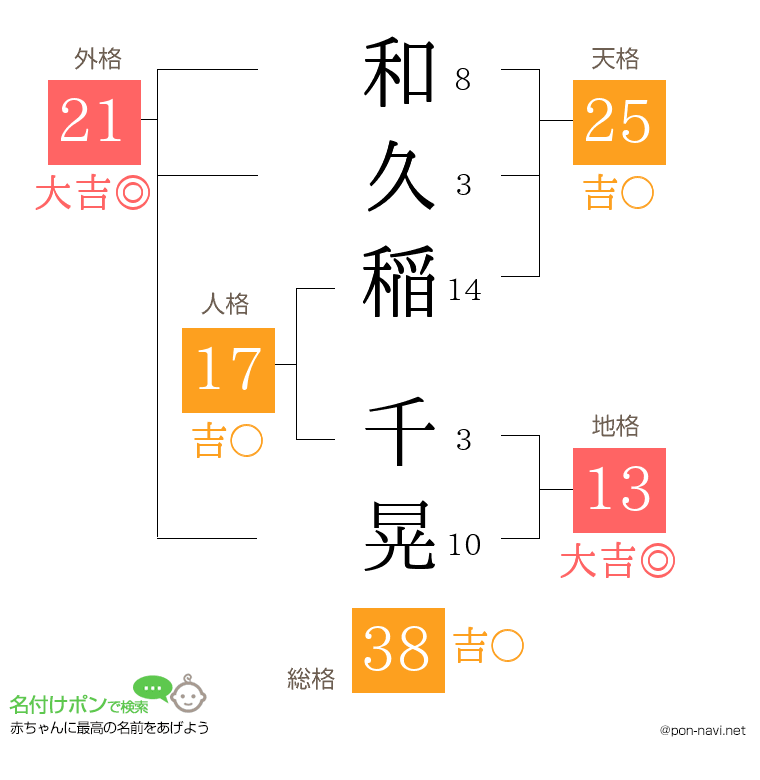 和久稲 千晃さんの姓名判断結果