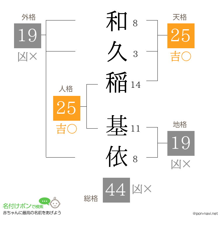 和久稲 基依さんの姓名判断結果